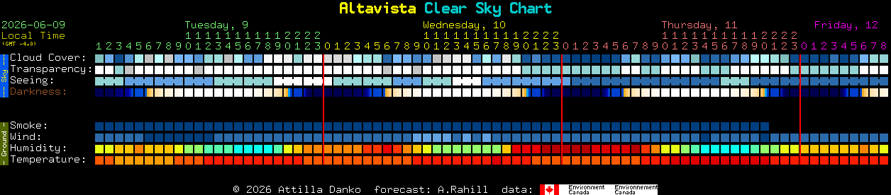 Current forecast for Altavista Clear Sky Chart