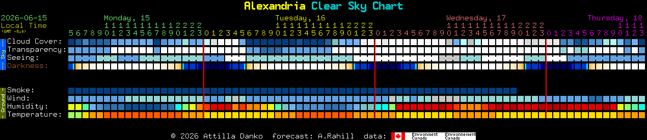 Current forecast for Alexandria Clear Sky Chart
