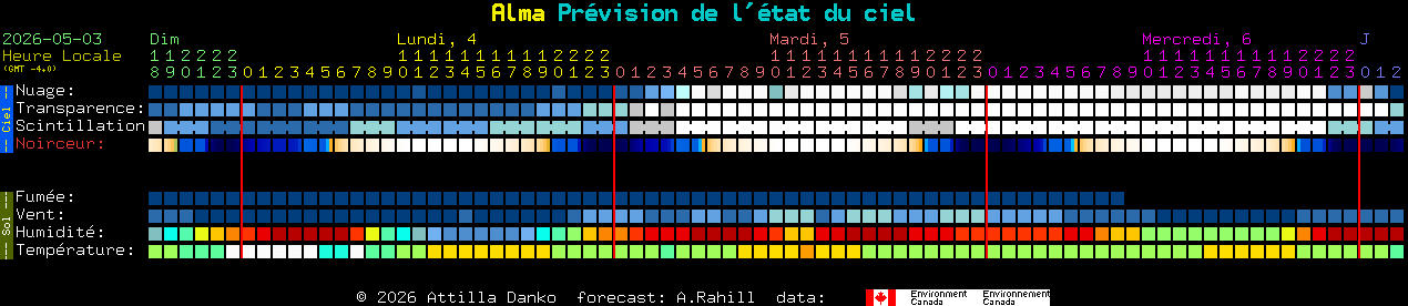 Current forecast for Alma Clear Sky Chart