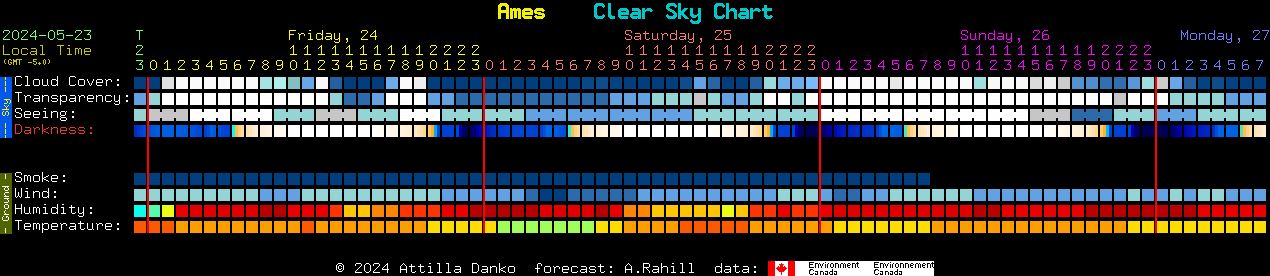 Current forecast for Ames Clear Sky Chart