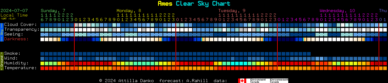 Current forecast for Ames Clear Sky Chart