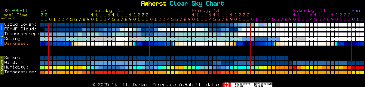 Current forecast for Amherst Clear Sky Chart