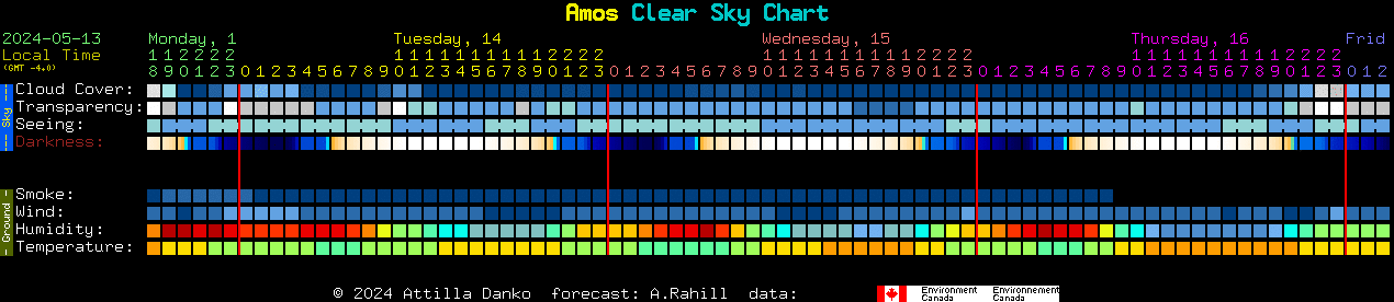 Current forecast for Amos Clear Sky Chart