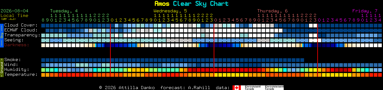 Current forecast for Amos Clear Sky Chart