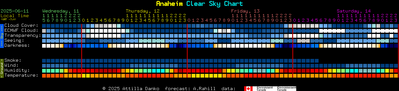 Current forecast for Anaheim Clear Sky Chart