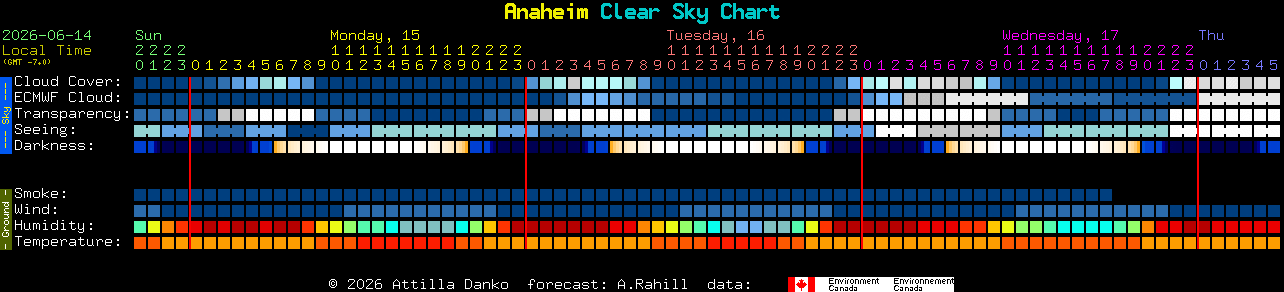 Current forecast for Anaheim Clear Sky Chart