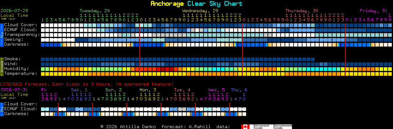 Current forecast for Anchorage Clear Sky Chart