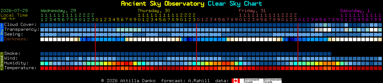 Current forecast for Ancient Sky Observatory Clear Sky Chart