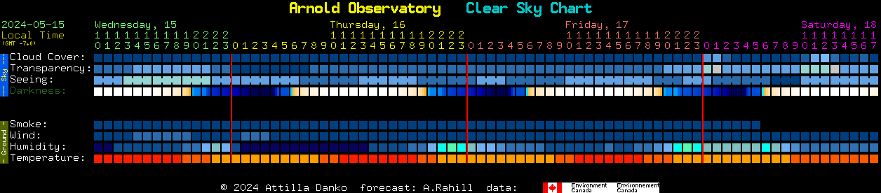 Current forecast for Arnold Observatory Clear Sky Chart