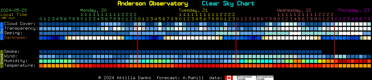 Current forecast for Anderson Observatory Clear Sky Chart