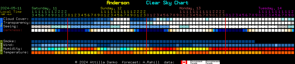 Current forecast for Anderson Clear Sky Chart