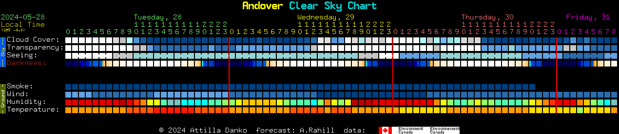 Current forecast for Andover Clear Sky Chart