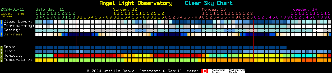 Current forecast for Angel Light Observatory Clear Sky Chart