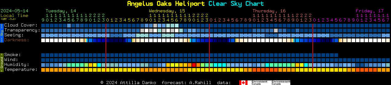 Current forecast for Angelus Oaks Heliport Clear Sky Chart