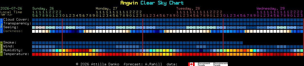 Current forecast for Angwin Clear Sky Chart