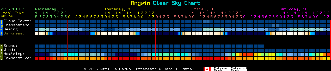 Current forecast for Angwin Clear Sky Chart