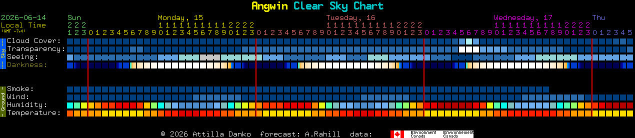 Current forecast for Angwin Clear Sky Chart