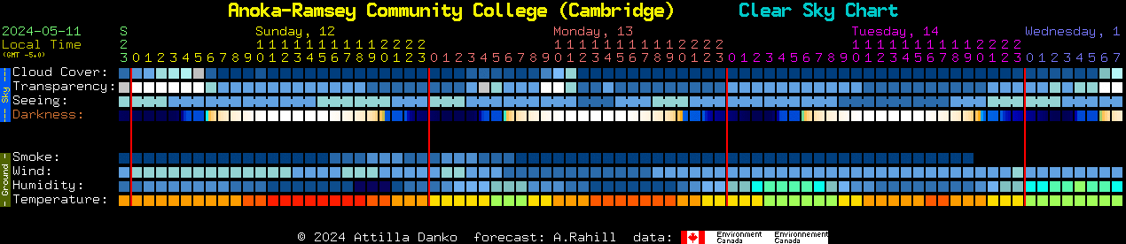 Current forecast for Anoka-Ramsey Community College (Cambridge) Clear Sky Chart