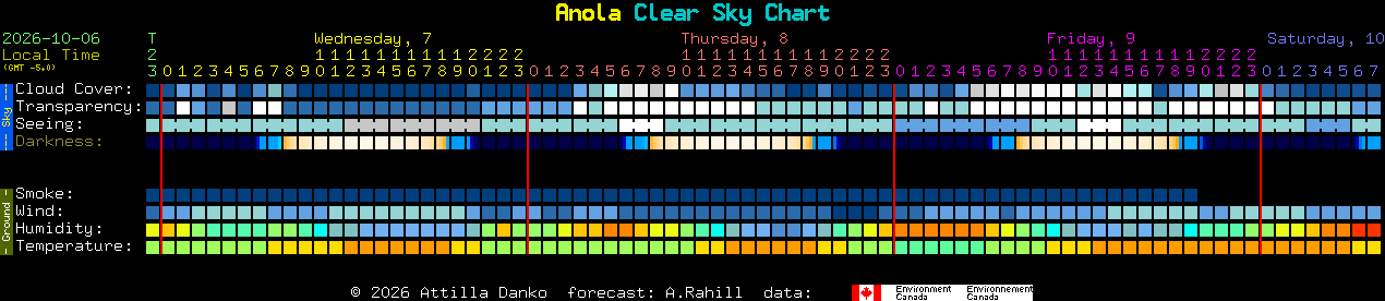 Current forecast for Anola Clear Sky Chart