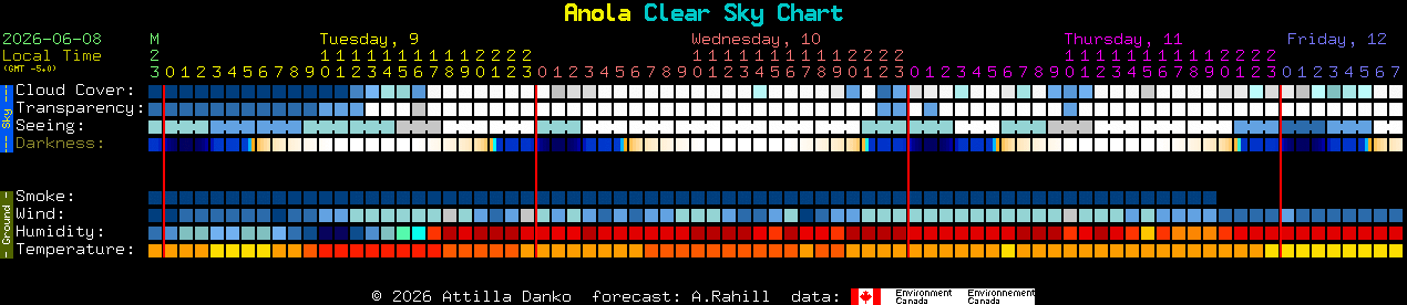 Current forecast for Anola Clear Sky Chart