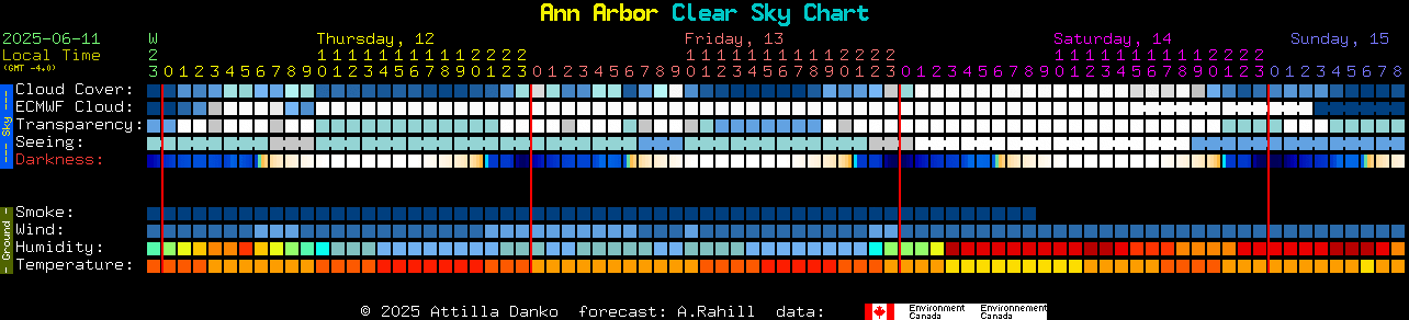 Current forecast for Ann Arbor Clear Sky Chart