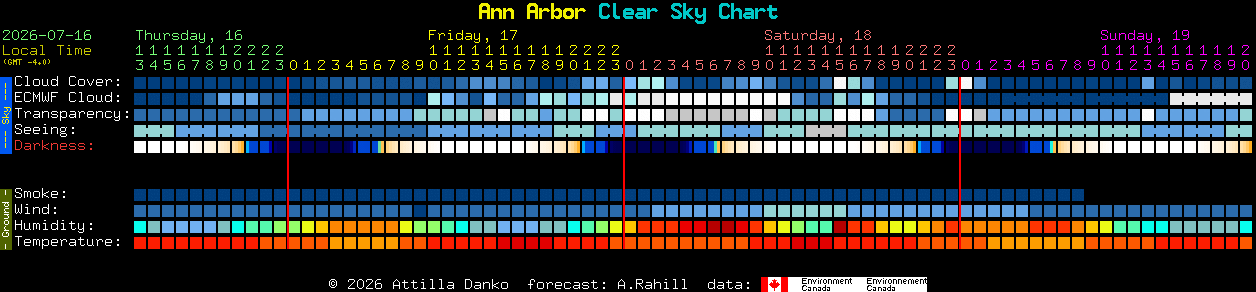 Current forecast for Ann Arbor Clear Sky Chart