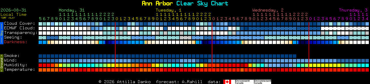 Current forecast for Ann Arbor Clear Sky Chart