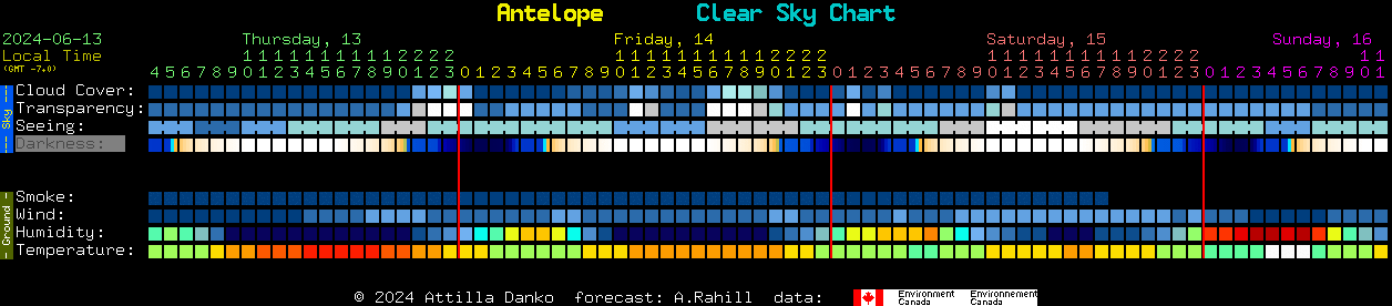Current forecast for Antelope Clear Sky Chart