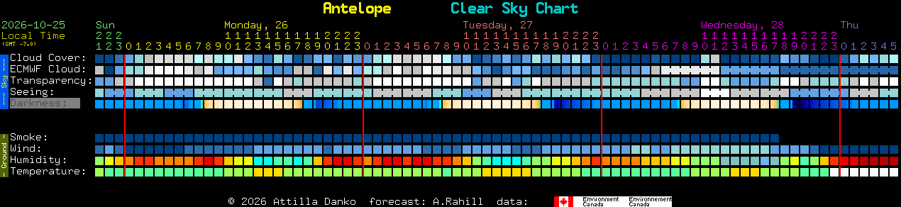 Current forecast for Antelope Clear Sky Chart