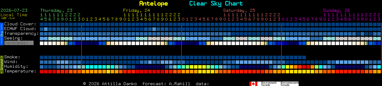 Current forecast for Antelope Clear Sky Chart