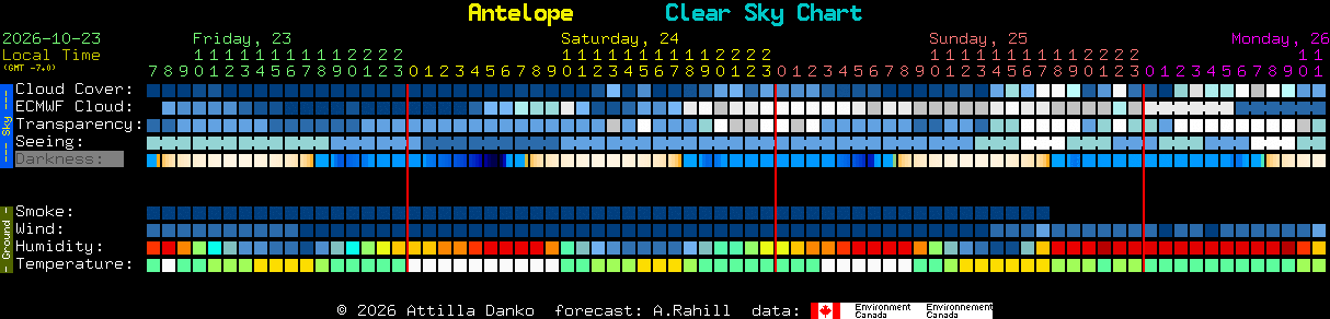 Current forecast for Antelope Clear Sky Chart