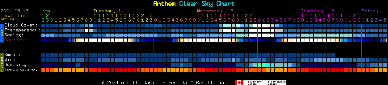 Current forecast for Anthem Clear Sky Chart