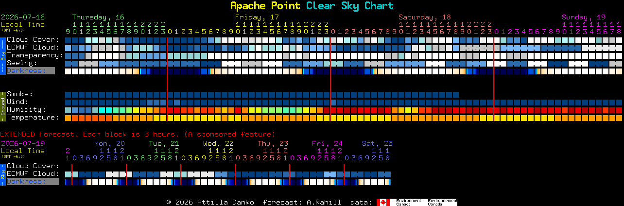 Current forecast for Apache Point Clear Sky Chart