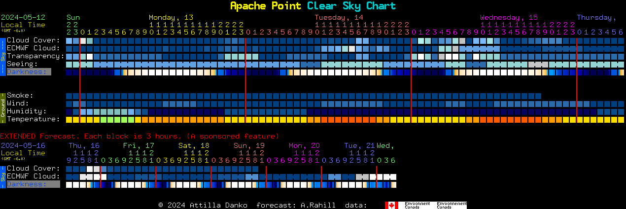 Current forecast for Apache Point Clear Sky Chart
