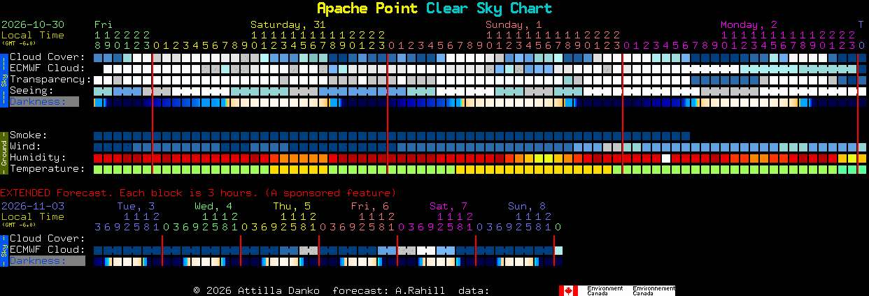 Current forecast for Apache Point Clear Sky Chart
