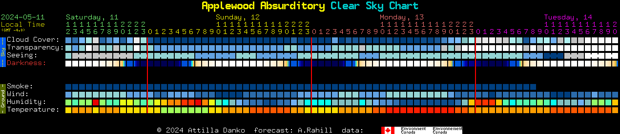Current forecast for Applewood Absurditory Clear Sky Chart