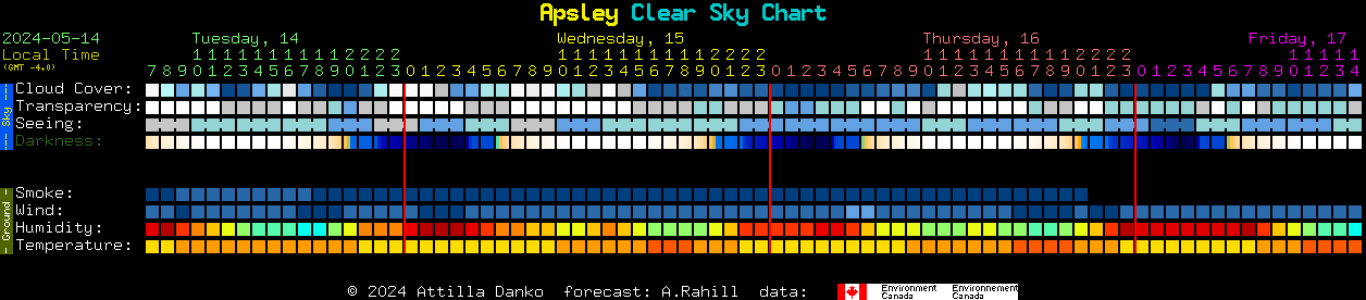 Current forecast for Apsley Clear Sky Chart