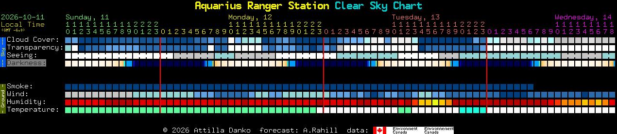 Current forecast for Aquarius Ranger Station Clear Sky Chart
