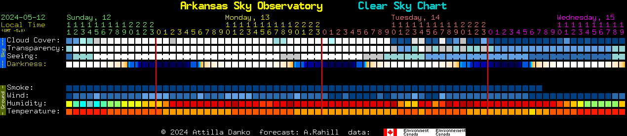 Current forecast for Arkansas Sky Observatory Clear Sky Chart