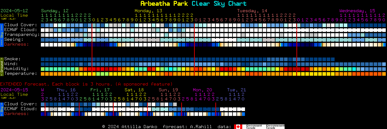 Current forecast for Arbeatha Park Clear Sky Chart