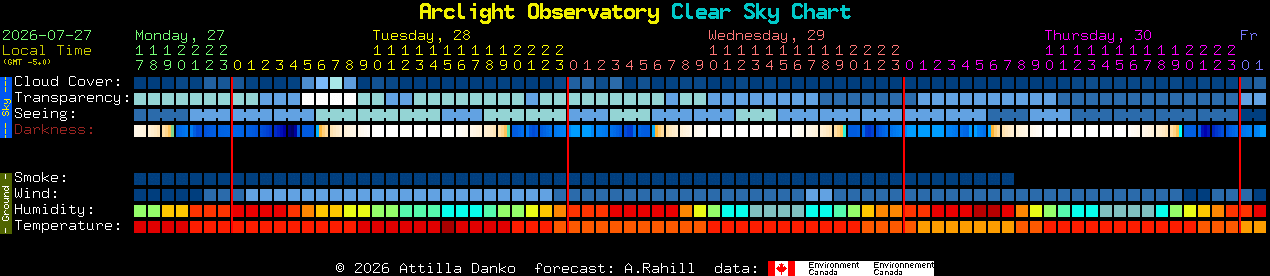 Current forecast for Arclight Observatory Clear Sky Chart