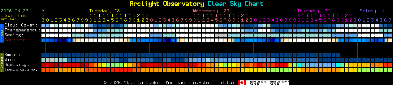 Current forecast for Arclight Observatory Clear Sky Chart