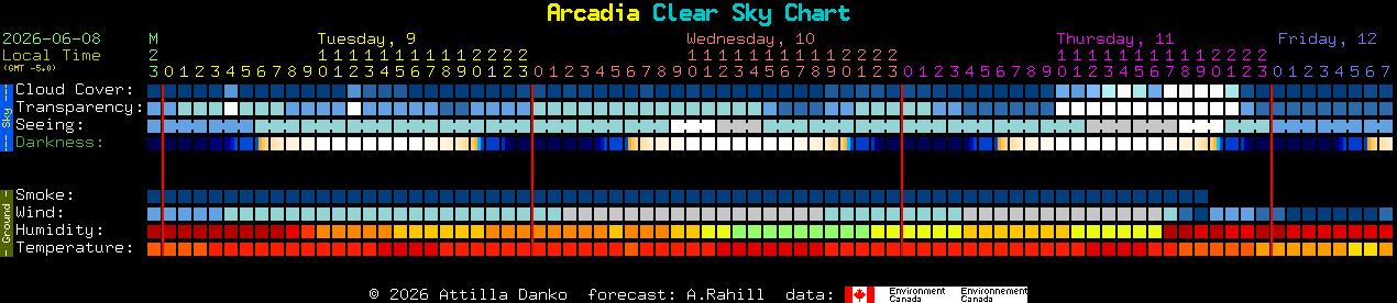 Current forecast for Arcadia Clear Sky Chart