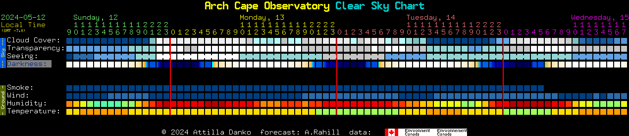 Current forecast for Arch Cape Observatory Clear Sky Chart