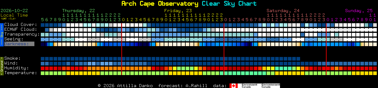 Current forecast for Arch Cape Observatory Clear Sky Chart