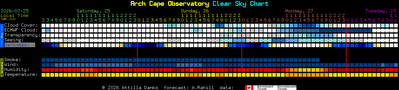 Current forecast for Arch Cape Observatory Clear Sky Chart