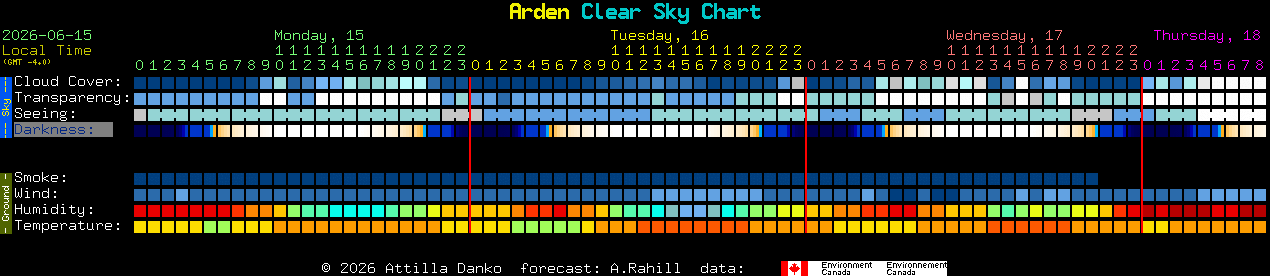 Current forecast for Arden Clear Sky Chart