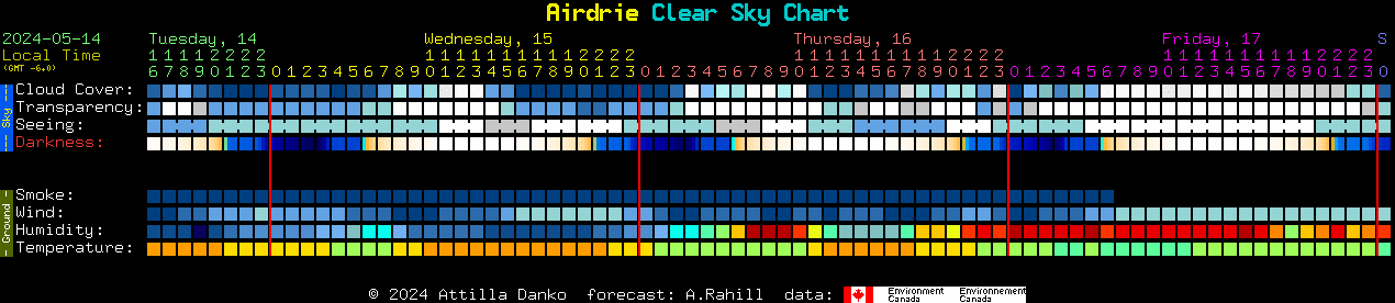 Current forecast for Airdrie Clear Sky Chart