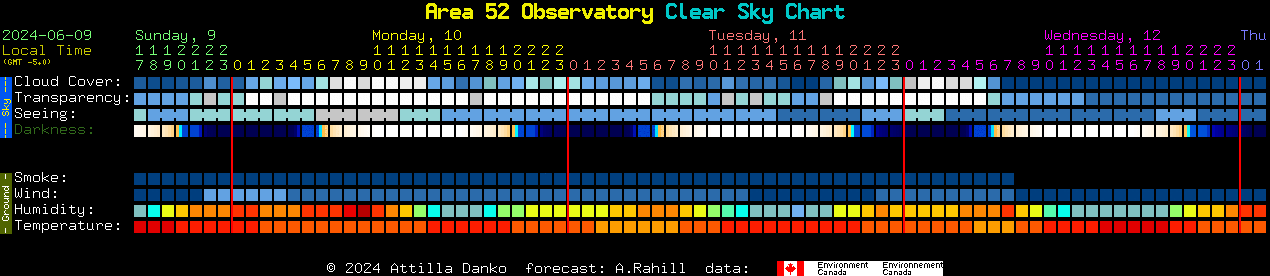 Current forecast for Area 52 Observatory Clear Sky Chart