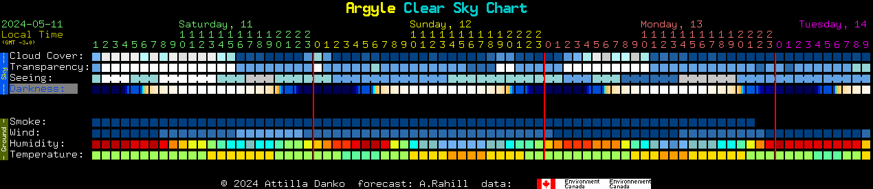 Current forecast for Argyle Clear Sky Chart